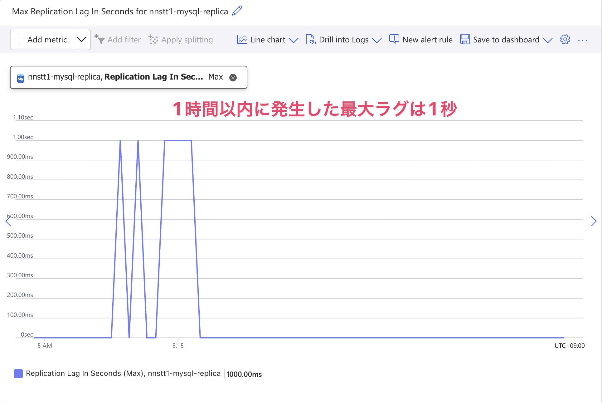 過去 1 時間の “Replication Lag in Seconds” の最大値が 1 秒