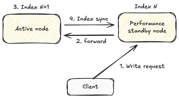 Write request