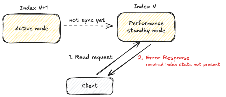 Read request